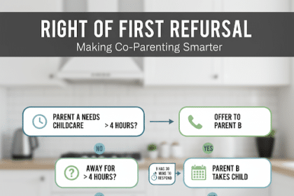 Learning about the Right of First Refusal